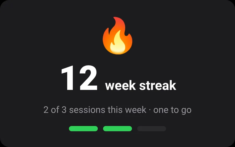 Streak card: 12-day streak, 2 of 3 sessions this week, one to go