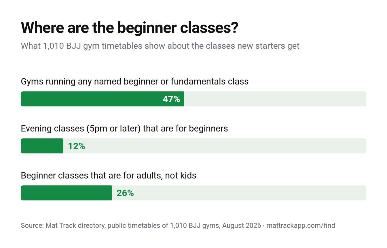 Three bars from Mat Track's analysis of 1,010 BJJ timetables: 47% of gyms run a named beginner class, 12% of evening classes are for beginners, and 26% of beginner classes are for adults rather than kids