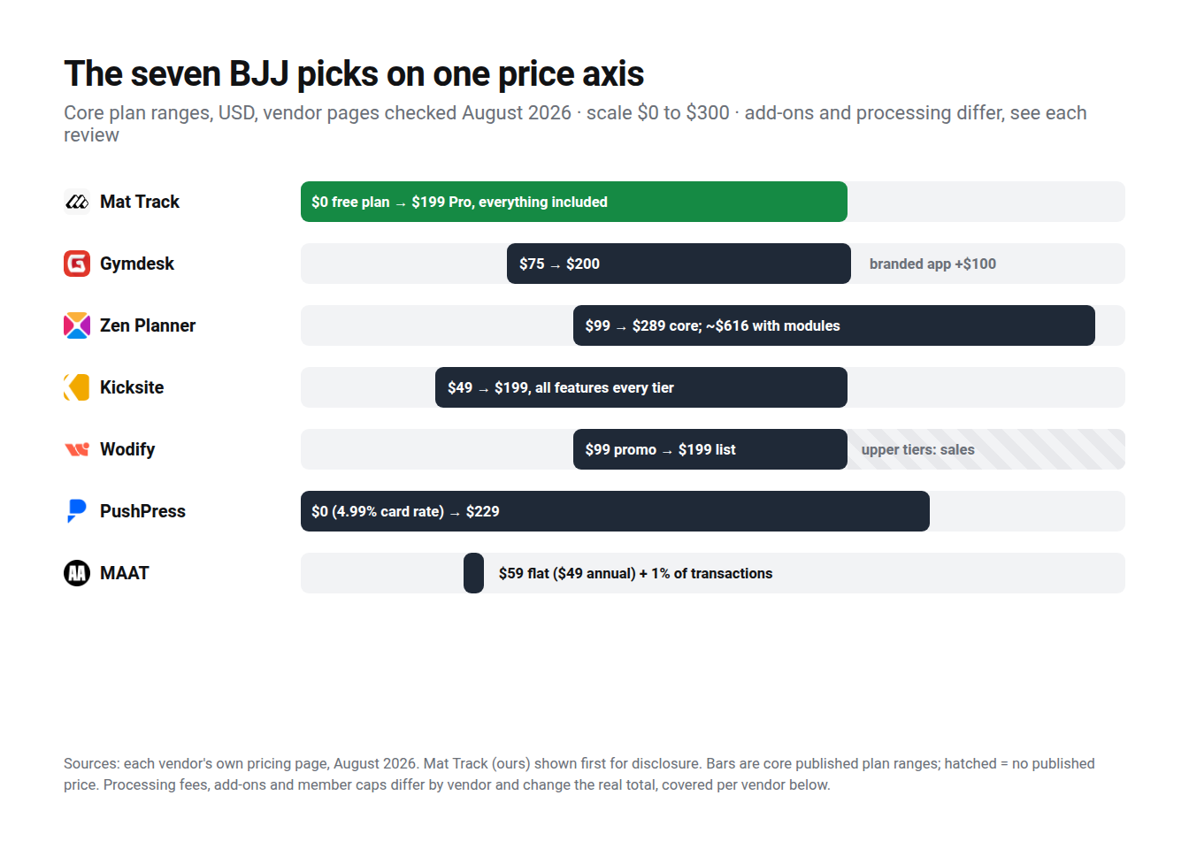 Published monthly price ranges for the seven reviewed platforms on one axis, vendor pages checked August 2026