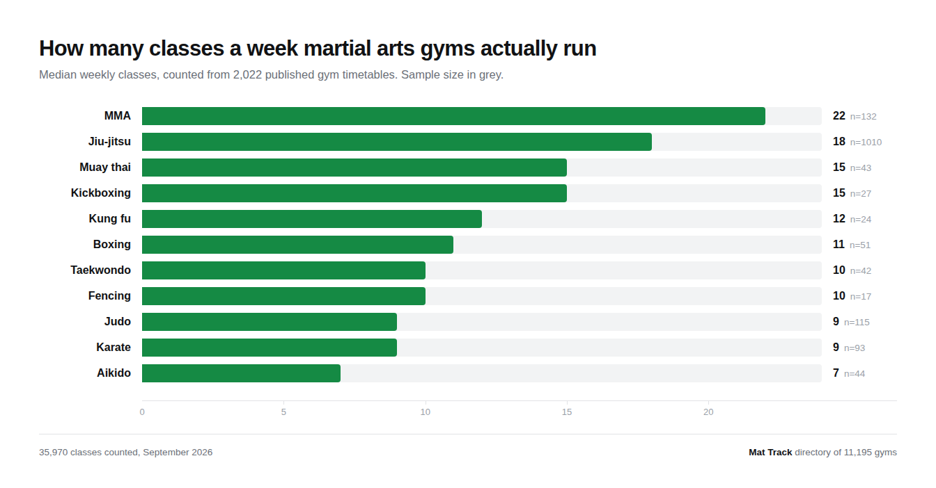 Horizontal bar chart of median weekly classes by martial art, from MMA at 22 down to aikido at 7