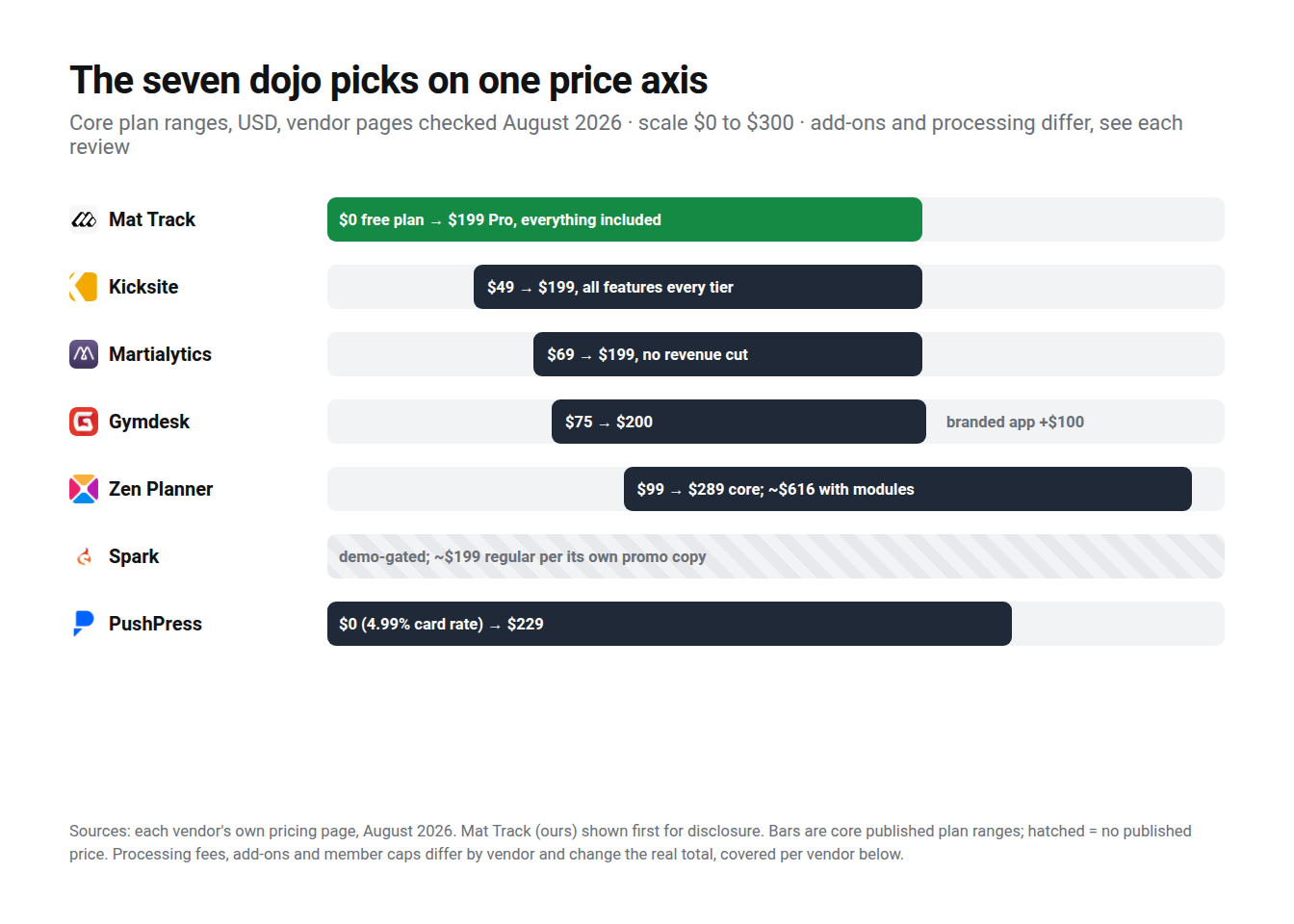 Published monthly price ranges for seven dojo platforms on one axis, vendor pages checked August 2026; Spark is the hatched row with no published price