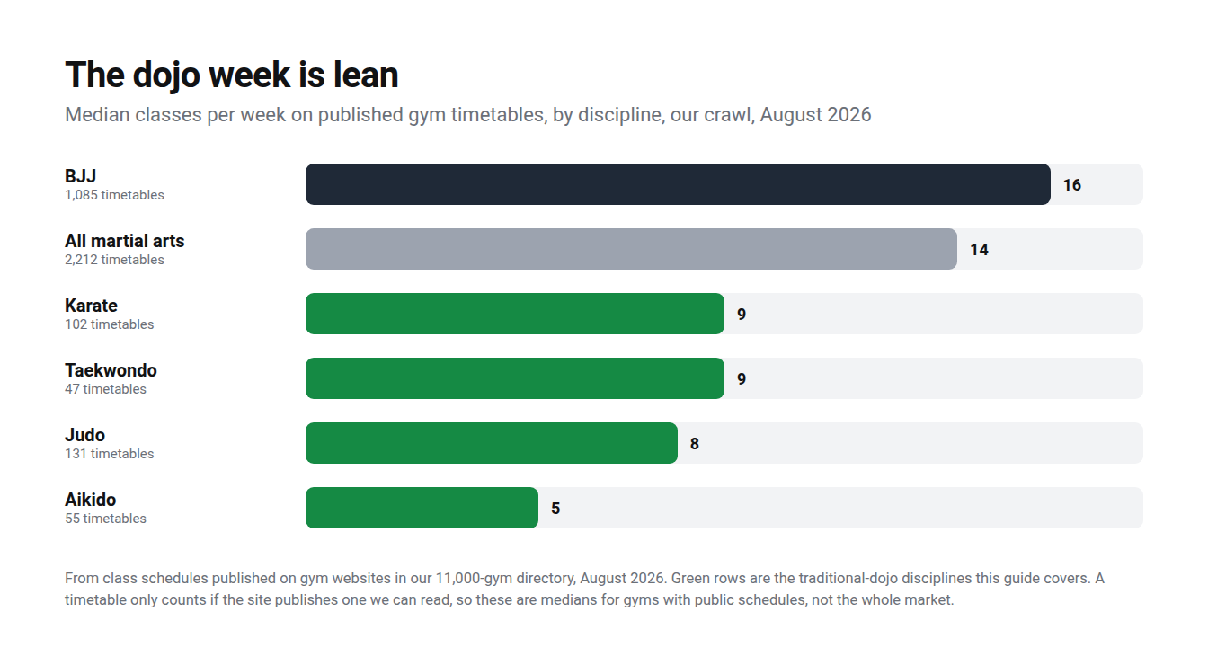 Median classes per week by discipline: BJJ 16, all martial arts 14, karate 9, taekwondo 9, judo 8, aikido 5, from published timetables in our August 2026 crawl