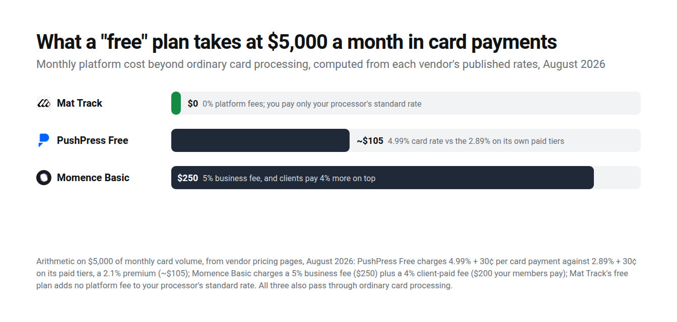 Monthly platform cost of the three real free plans at $5,000 of card volume: Mat Track $0, PushPress Free about $105, Momence Basic $250 plus client fees, computed from published rates, August 2026