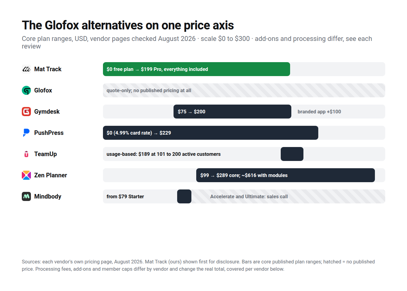 Published monthly price ranges for Glofox and six alternatives on one axis, vendor pages checked August 2026; Glofox is the one row with no published price at all