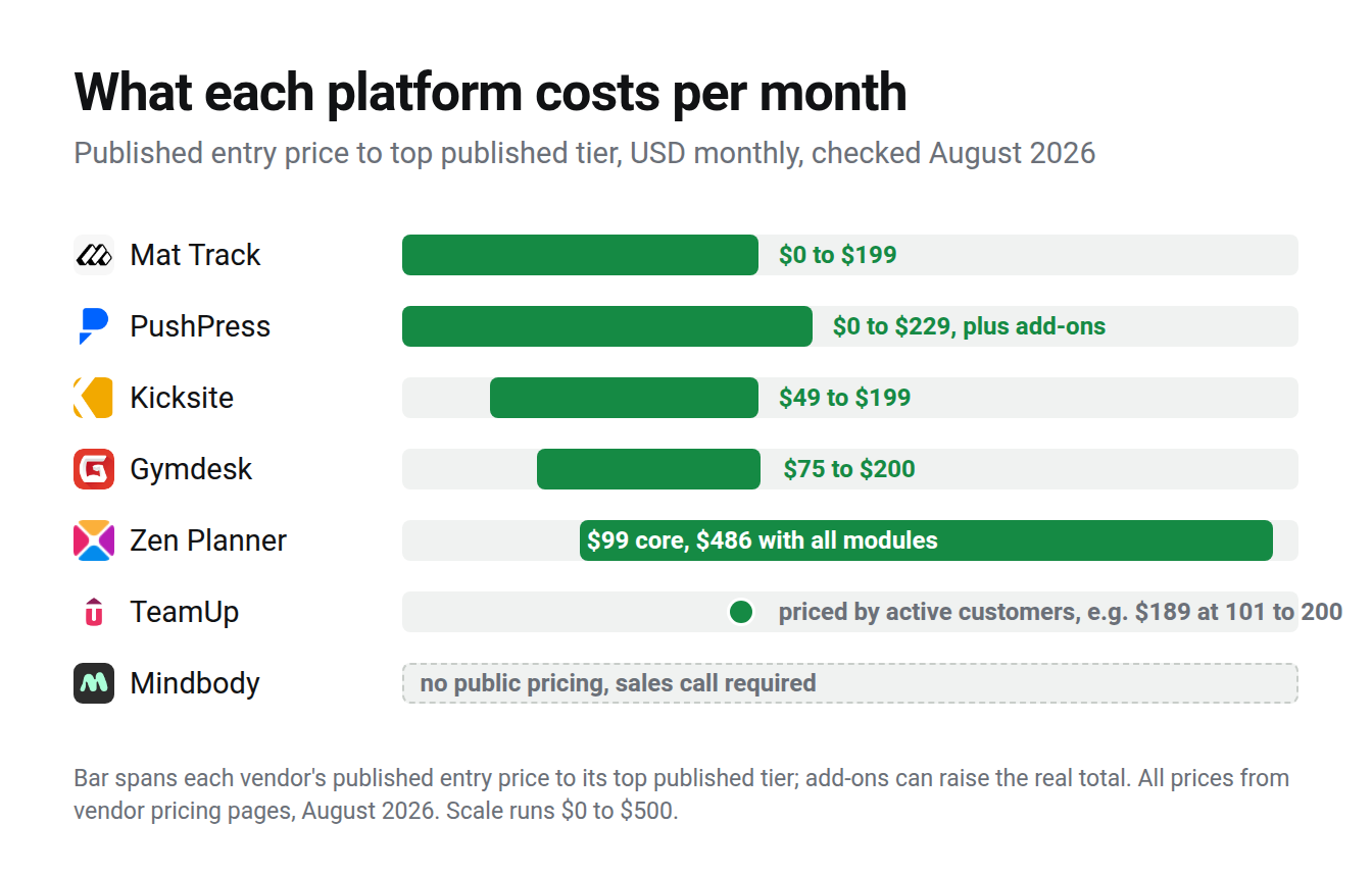 Price range chart for all seven platforms: Mat Track $0 to $199, PushPress $0 to $229 plus add-ons, Kicksite $49 to $199, Gymdesk $75 to $200, Zen Planner $99 core to $486 with all modules, TeamUp priced by active customers, Mindbody no public pricing