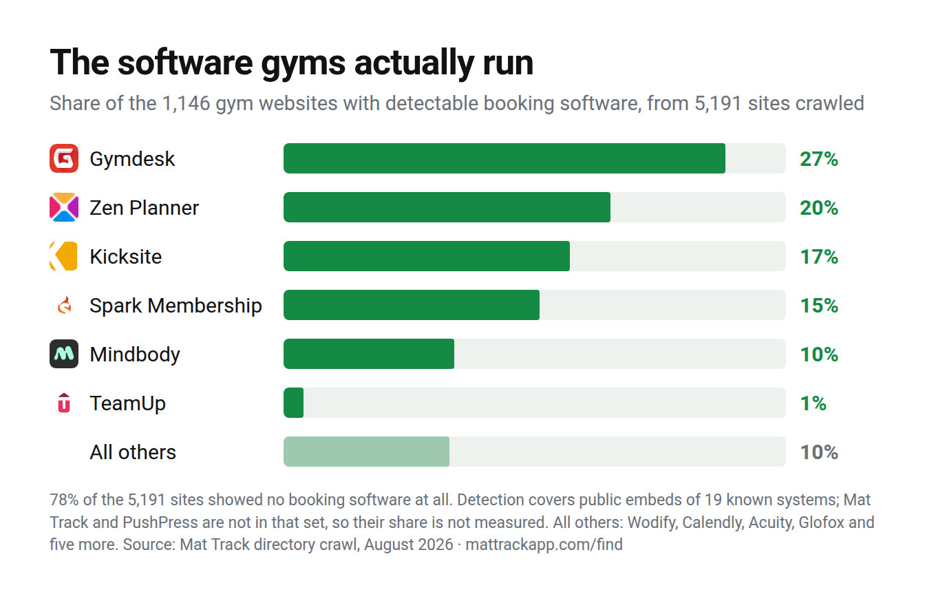 Horizontal bar chart: among 1,146 gym websites with detectable booking software, Gymdesk holds 27%, Zen Planner 20%, Kicksite 17%, Spark Membership 15%, Mindbody 10%, TeamUp 1%, all others 10%