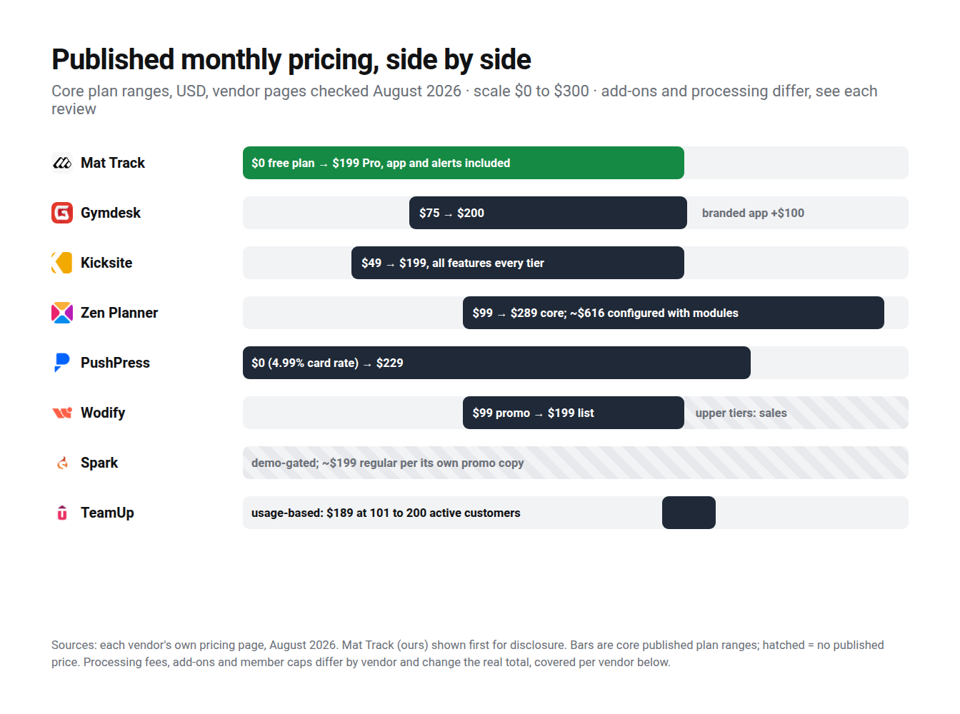Published monthly price ranges for Gymdesk and six alternatives on one axis, vendor pages checked August 2026; Mat Track runs free to $199, Gymdesk $75 to $200 plus $100 for its app