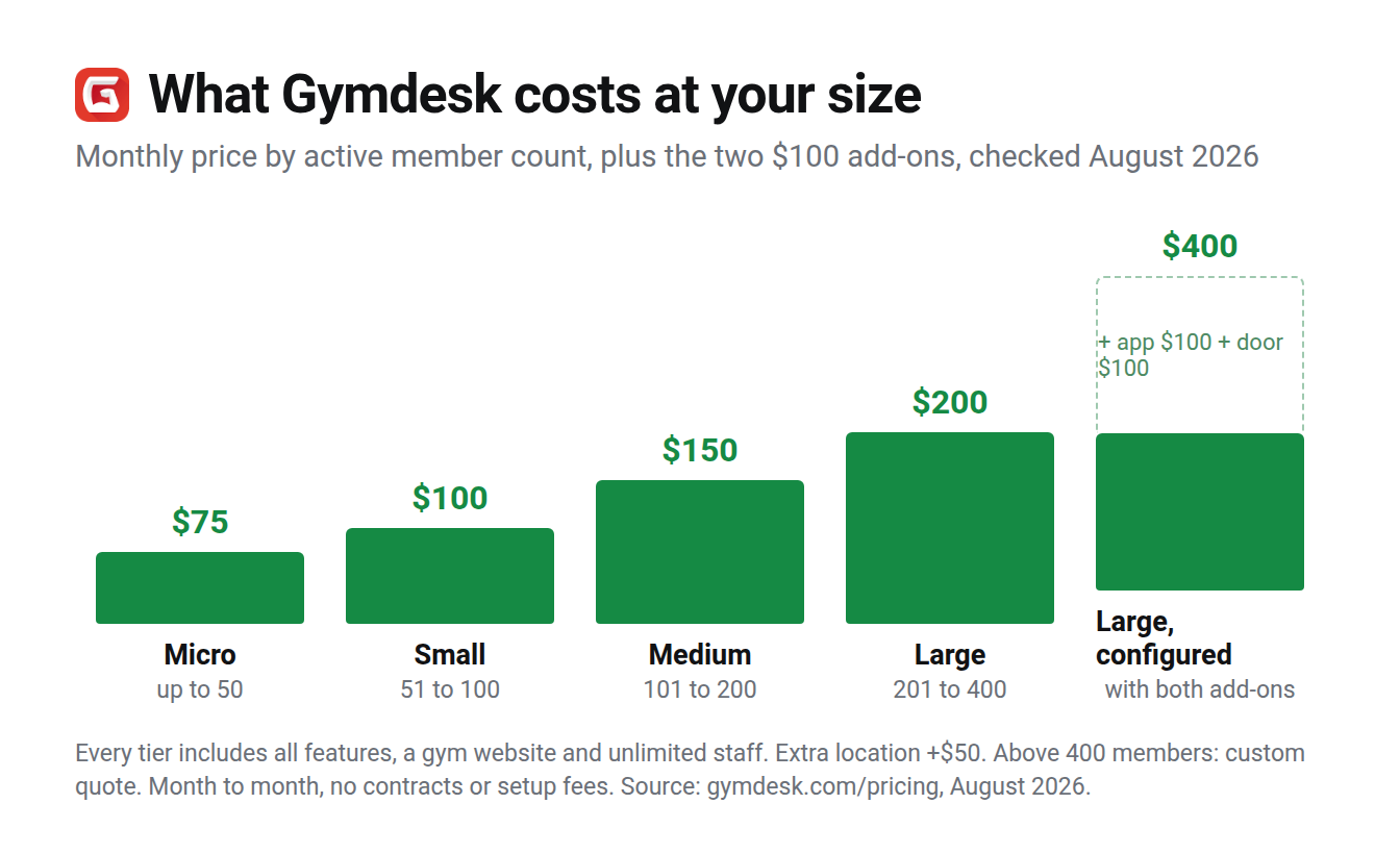 Column chart of Gymdesk tiers: $75 up to 50 members, $100 to 100, $150 to 200, $200 to 400, and $400 for a large gym configured with the app and door access add-ons