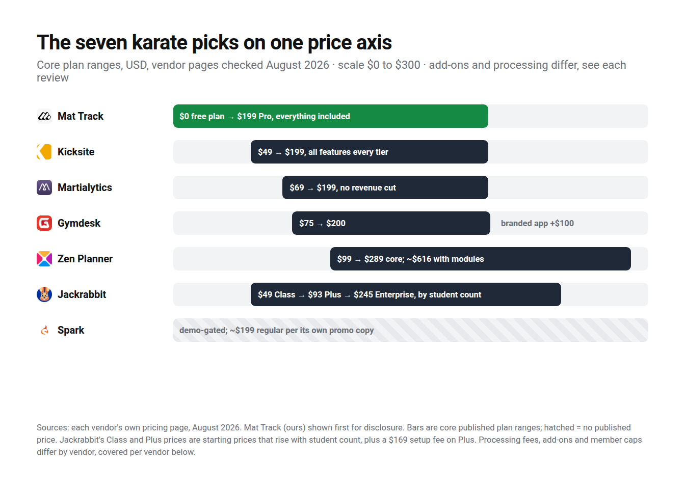 Published monthly price ranges for seven karate platforms on one axis, vendor pages checked August 2026; Spark is the hatched row with no published price