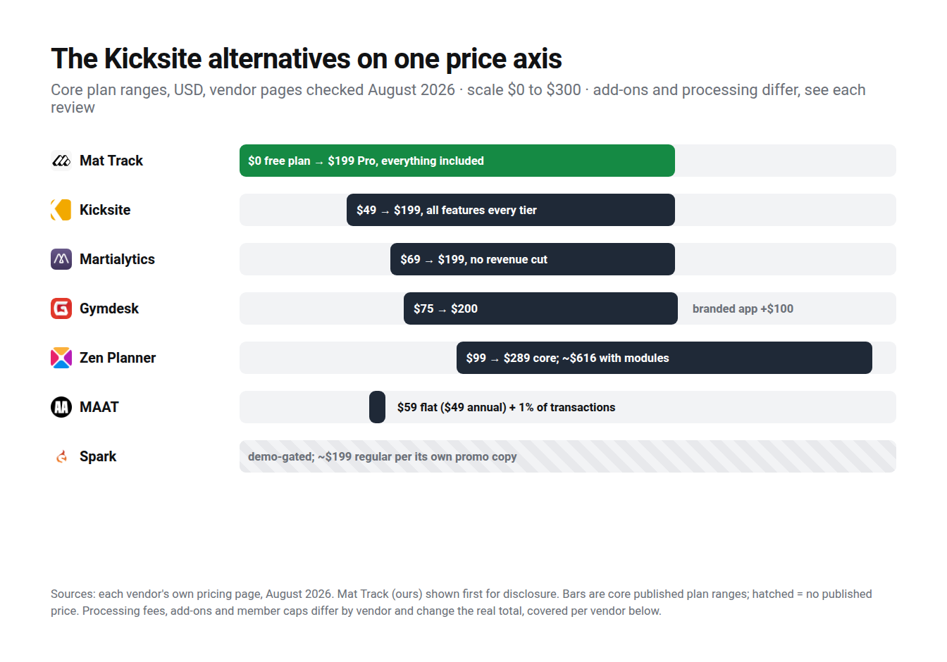 Published monthly price ranges for Kicksite and six alternatives on one axis, vendor pages checked August 2026; Kicksite runs $49 to $199 with all features at every tier