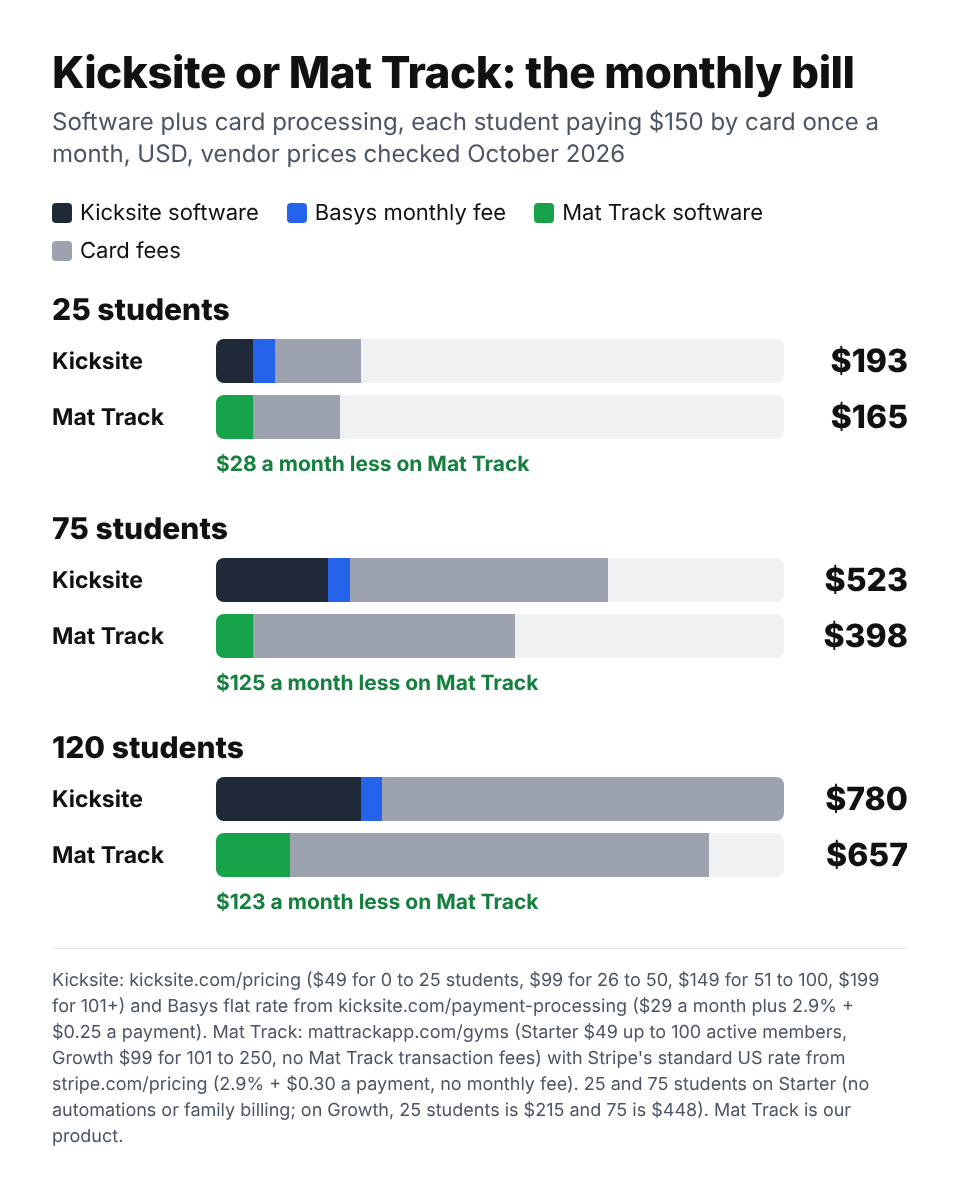 Bar chart comparing the monthly bill on Kicksite with Basys and on Mat Track with Stripe, at $150 a student paid by card: 25 students $193 against $165, 75 students $523 against $398, 120 students $780 against $657