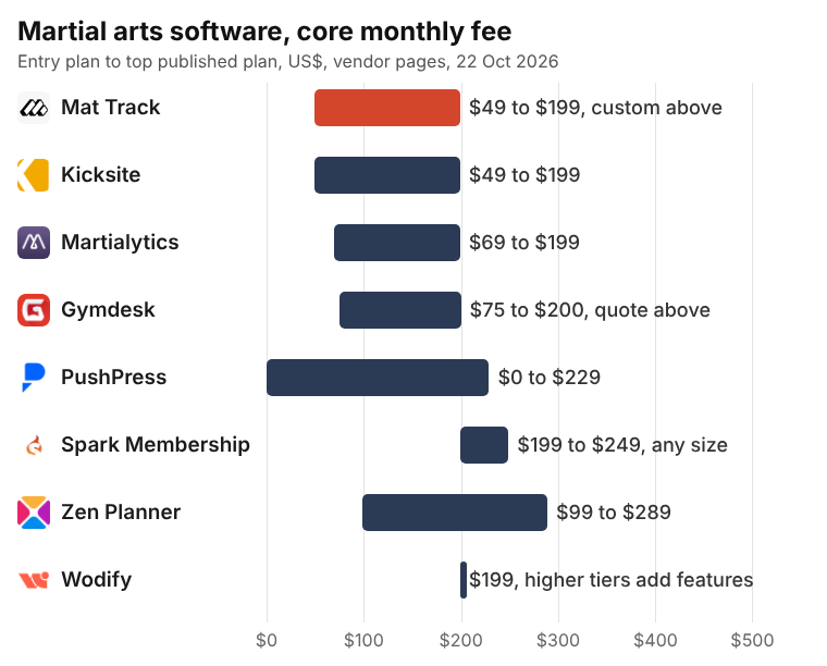 Bar chart of the monthly core software fee on eight martial arts gym platforms in October 2026: Mat Track $49 to $199 with custom pricing above 500 members, Kicksite $49 to $199, Martialytics $69 to $199, Gymdesk $75 to $200 with quotes above 250 members, PushPress $0 to $229, Spark Membership $199 to $249, Zen Planner $99 to $289 for its Studio core, and Wodify $199 for Essentials, with higher tiers adding features