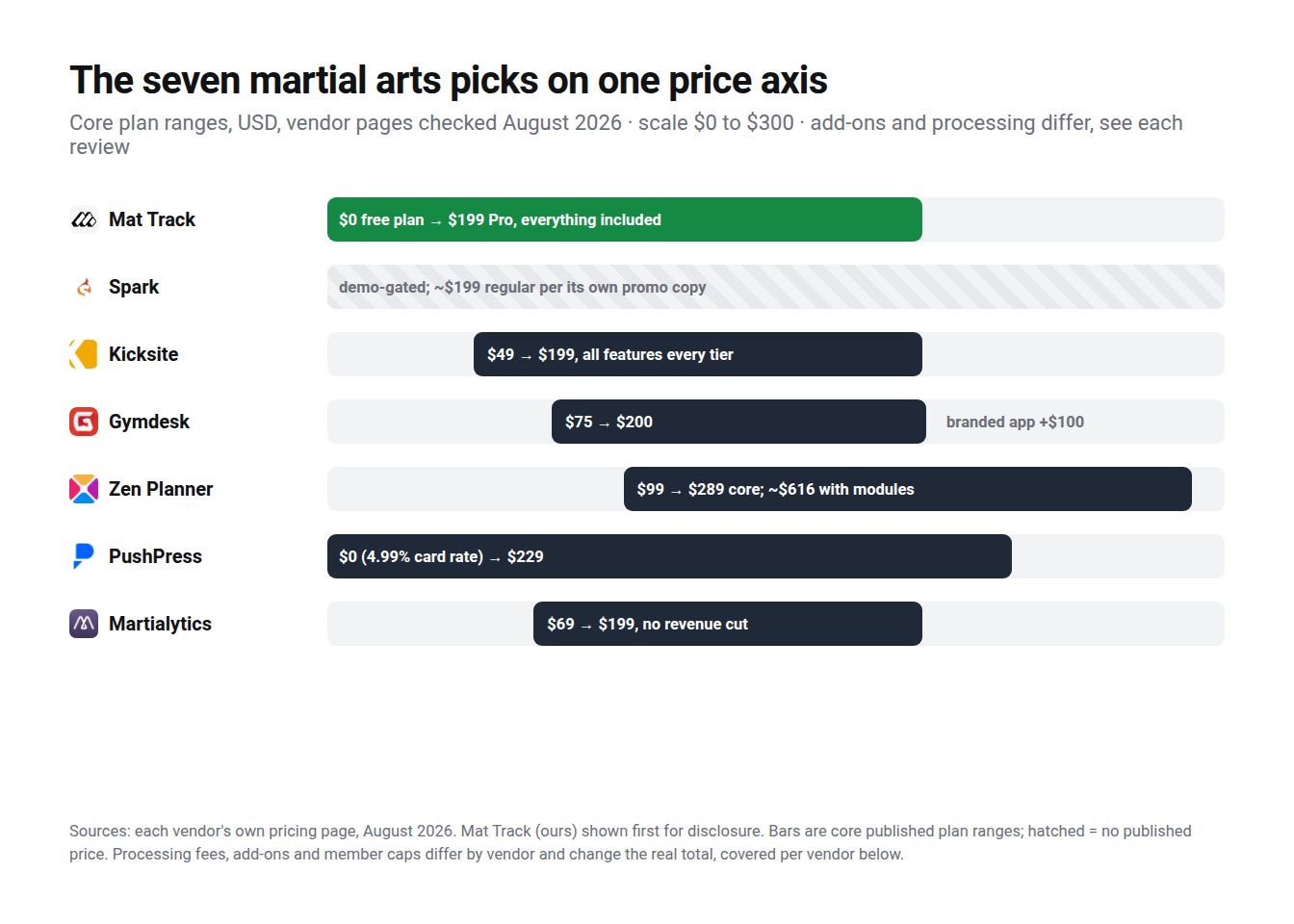 Published monthly price ranges for seven martial arts platforms on one axis, vendor pages checked August 2026; Spark is the hatched row with no published price