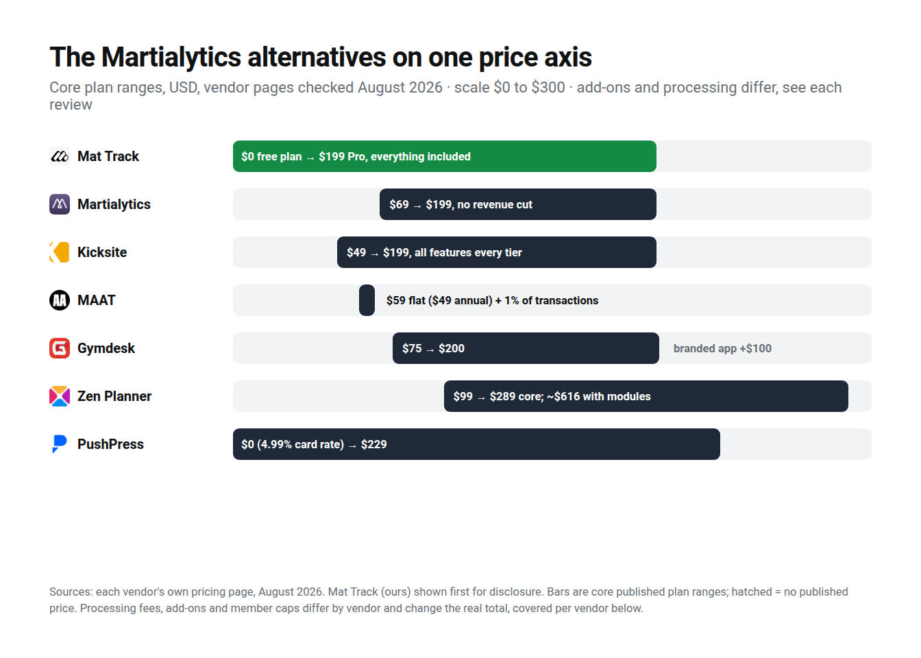 Published monthly price ranges for Martialytics and six alternatives on one axis, vendor pages checked August 2026; Martialytics runs $69 to $199 with no revenue cut