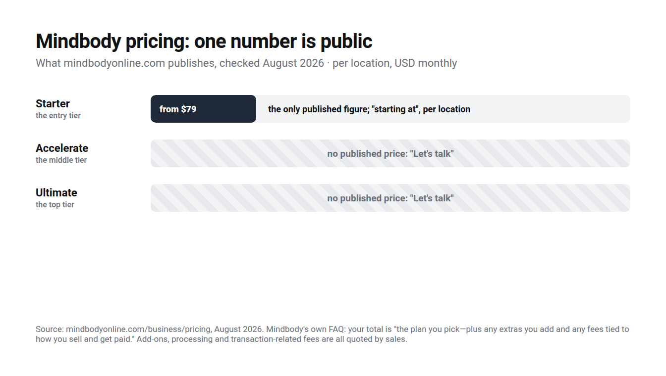 Mindbody's three tiers: Starter carries the only published figure, from $79 per location; Accelerate and Ultimate show no price and route to sales