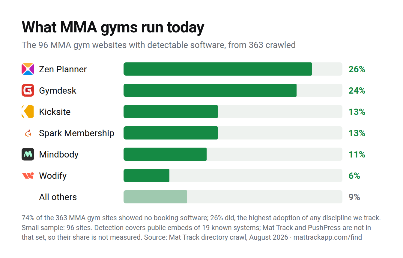 Bar chart of the 96 MMA gym websites with detectable software: Zen Planner 26%, Gymdesk 24%, Kicksite 13%, Spark Membership 13%, Mindbody 11%, Wodify 6%, all others 9%