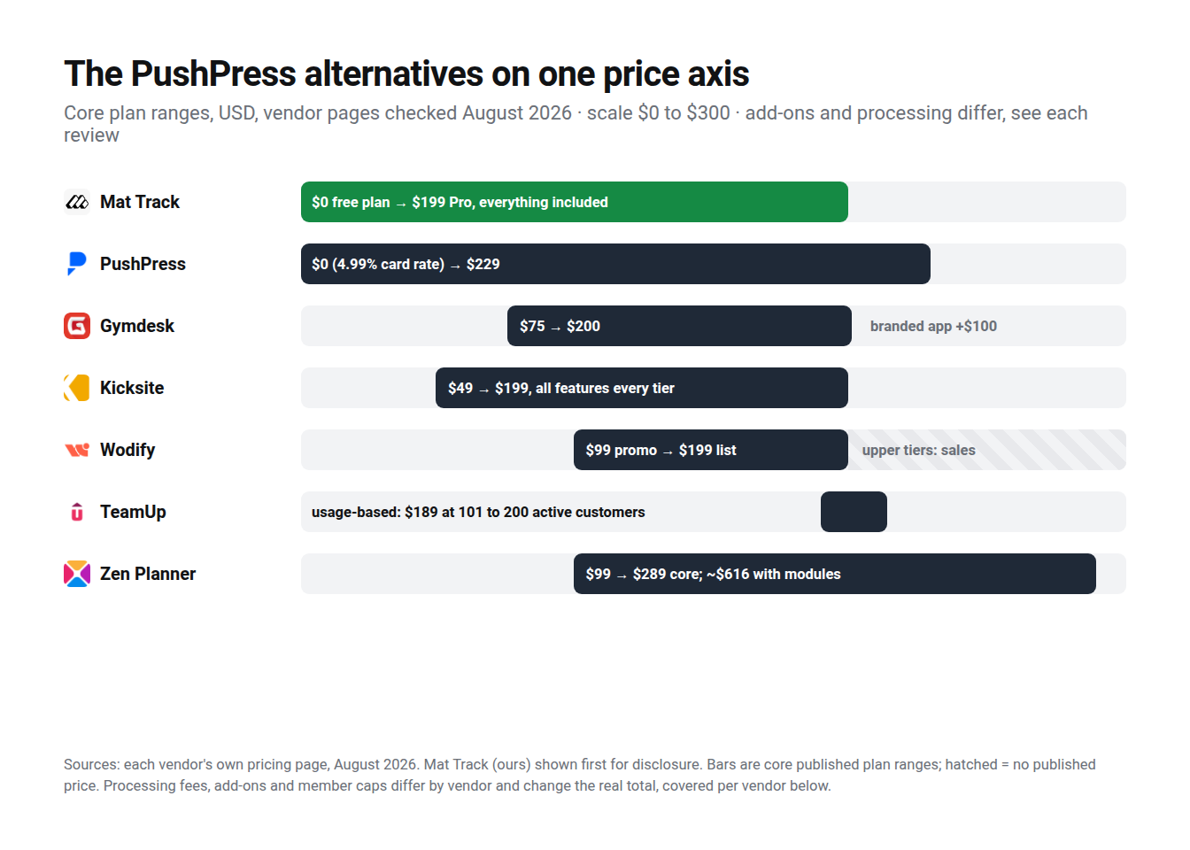 Published monthly price ranges for PushPress and six alternatives on one axis, vendor pages checked August 2026; PushPress spans $0 with a 4.99% card rate to $229