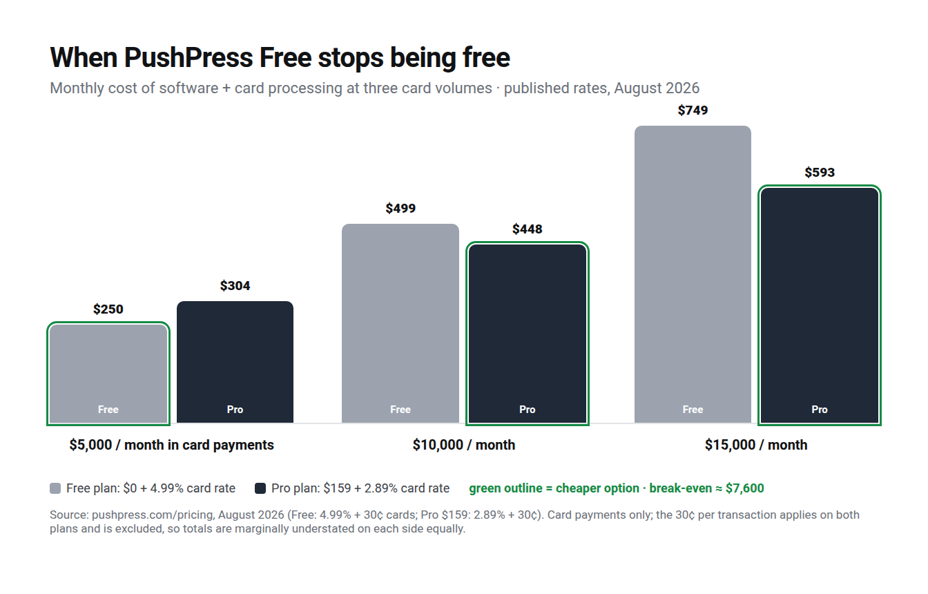 Monthly cost of PushPress Free versus Pro at three card volumes: Free wins at $5,000, Pro wins at $10,000 and $15,000; break-even is about $7,600