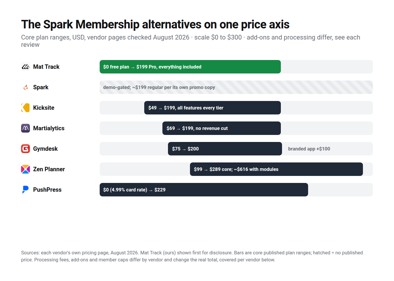Published monthly price ranges for Spark Membership and six alternatives on one axis, vendor pages checked August 2026; Spark is the hatched row with no published pricing