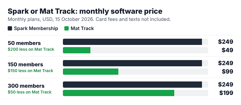 Bar chart of the monthly software price on Spark Membership and Mat Track: at 50 active members $249 against $49, at 150 members $249 against $99, at 300 members $249 against $199