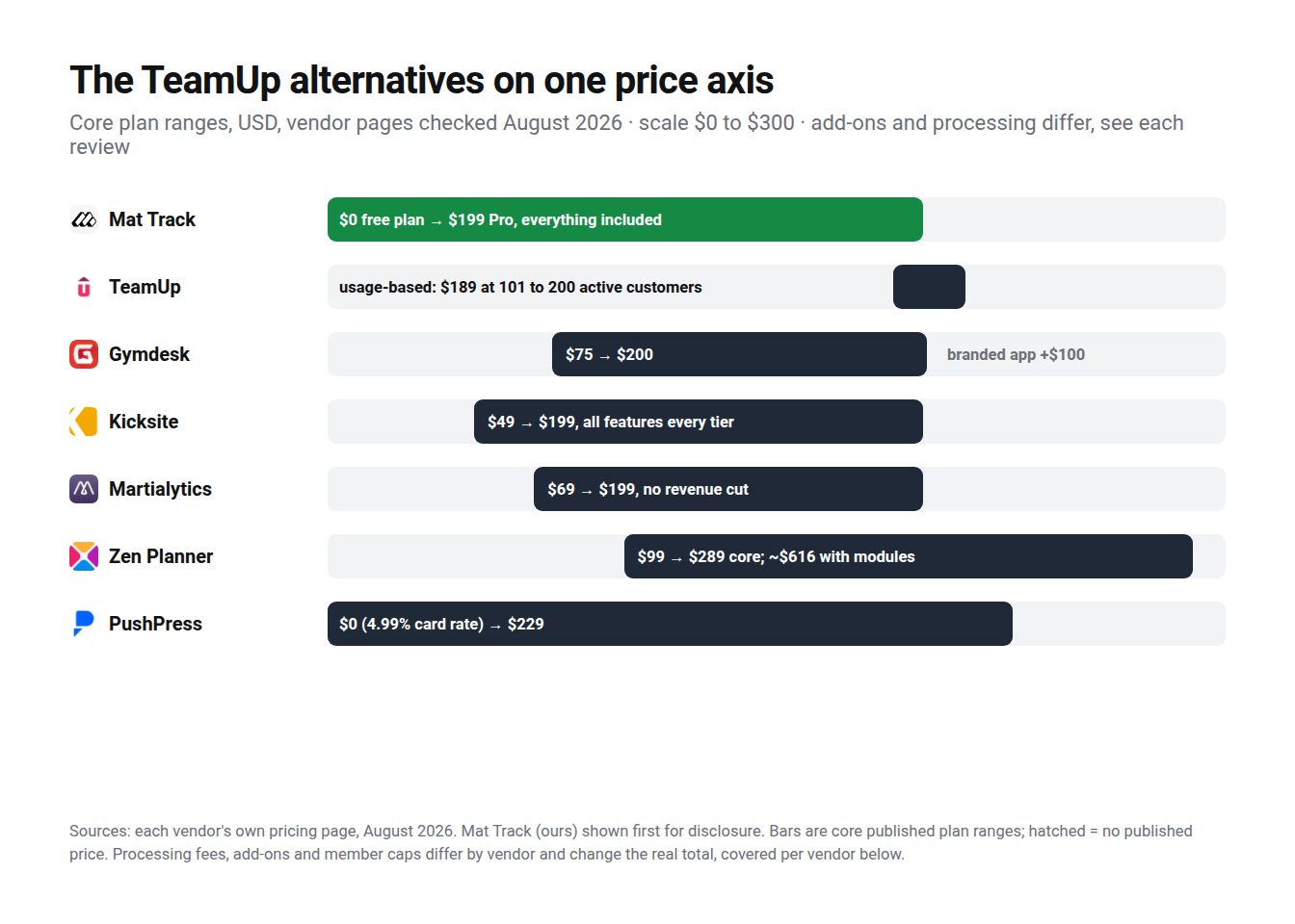 Published monthly price ranges for TeamUp and six alternatives on one axis, vendor pages checked August 2026; TeamUp is usage-based at $189 for 101 to 200 active customers