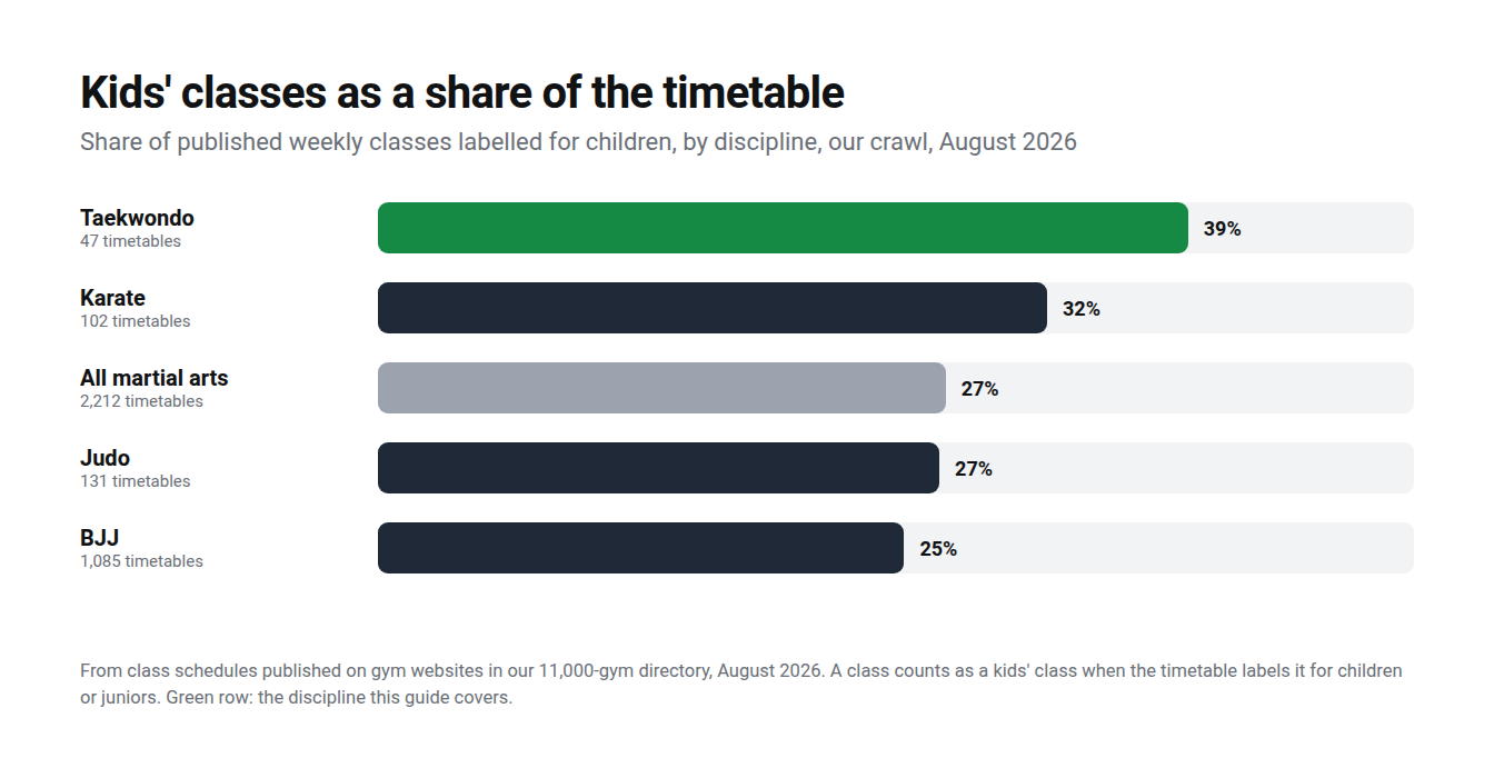 Kids' classes as a share of published timetables by discipline: taekwondo 39%, karate 32%, all martial arts 27%, judo 27%, BJJ 25%, August 2026