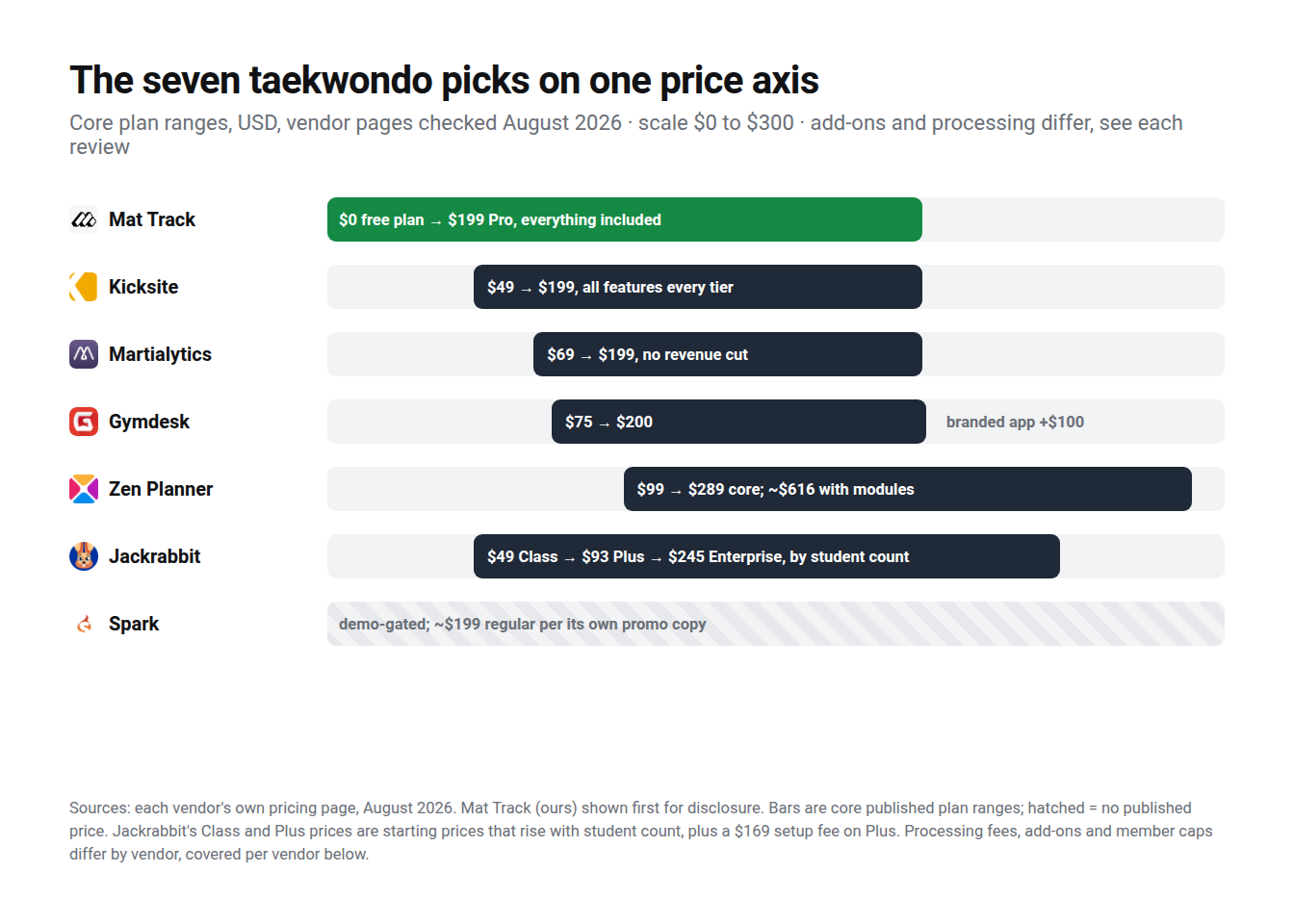 Published monthly price ranges for seven taekwondo platforms on one axis, vendor pages checked August 2026; Spark is the hatched row with no published price