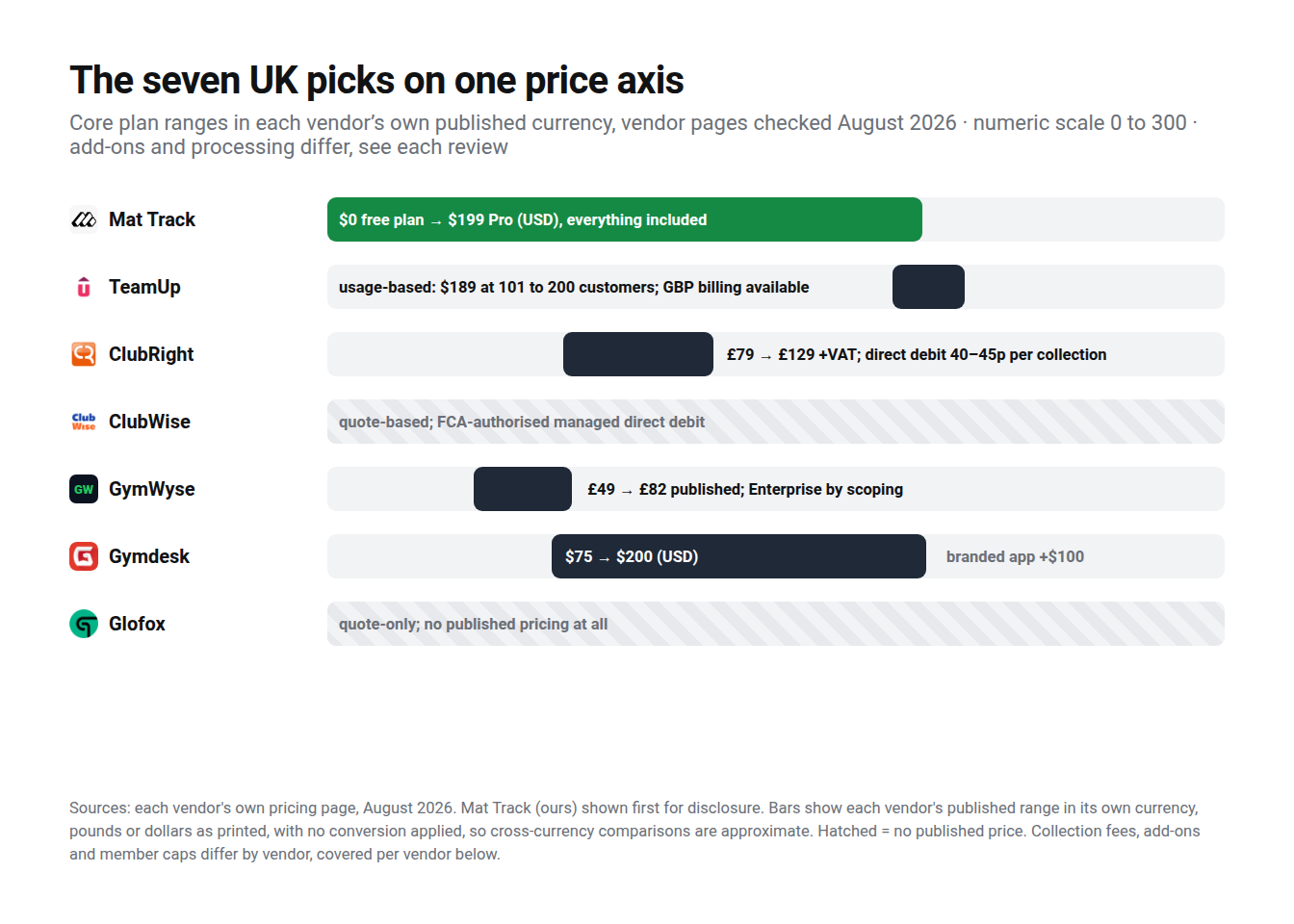 Published price ranges for seven UK gym platforms on one axis, in each vendor's own currency, August 2026; ClubWise and Glofox are the hatched quote-based rows