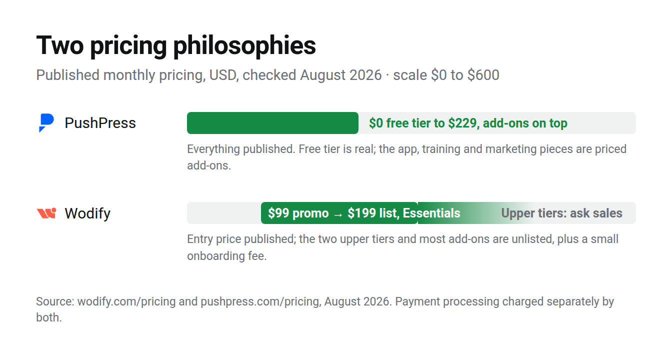 Pricing comparison: PushPress runs $0 free tier to $229 with priced add-ons, all published; Wodify publishes only Essentials, $199 list promoted at $99, with upper tiers behind sales
