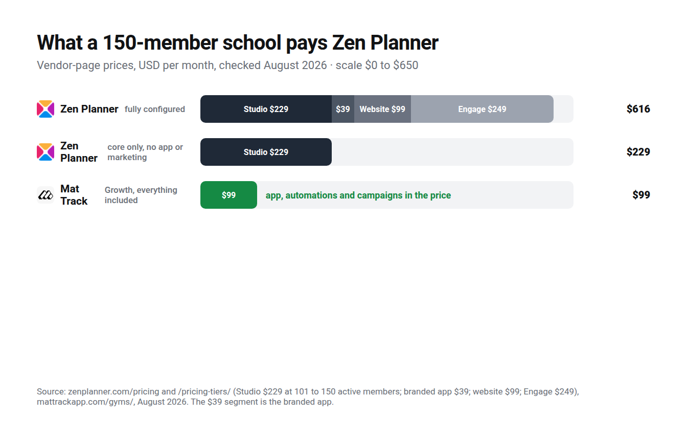 Module-by-module bill for a 150-member school: Zen Planner configured $616 a month against Studio-only $229 and Mat Track Growth $99 with everything included
